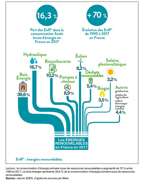 Energie en France, les chiffres clés : production, importations, prix,  usages